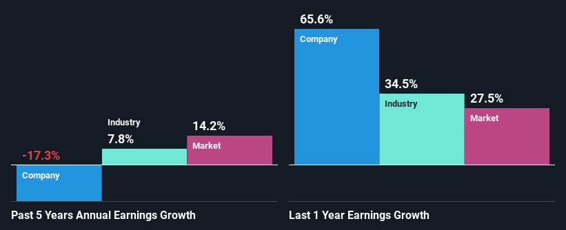 past-earnings-growth