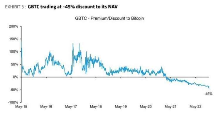 GBTC折價情形 圖取自MarketWatch