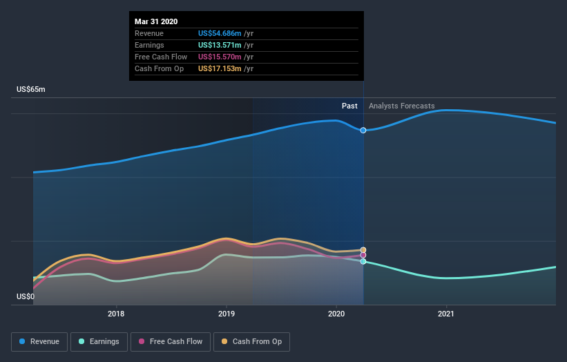 NasdaqGM:BOCH Earnings and Revenue Growth July 4th 2020