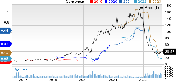 Shopify Inc. Price and Consensus