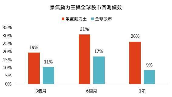 資料來源：MorningStar，「鉅亨買基金」整理，上表資料期間2019/12/31 – 2020/12/31，績效以新台幣計算，全球股市為MSCI全球股市指數。此資料僅為歷史數據模擬回測，不為未來投資獲利之保證，在不同指數走勢、比重與期間下，可能得到不同數據結果。