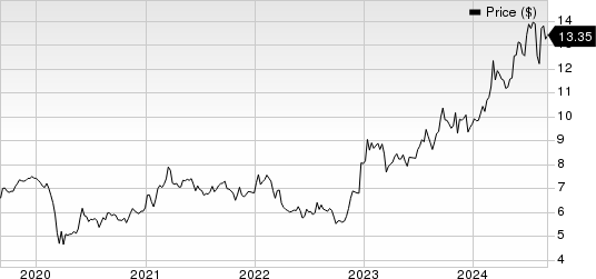 Sumitomo Mitsui Financial Group Inc Price