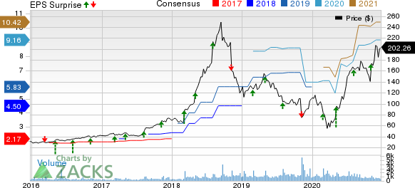 Here's Why Medifast (MED) is Likely to Sustain Solid Run in 2021