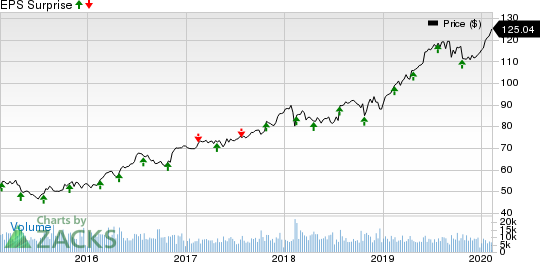 Waste Management, Inc. Price and EPS Surprise