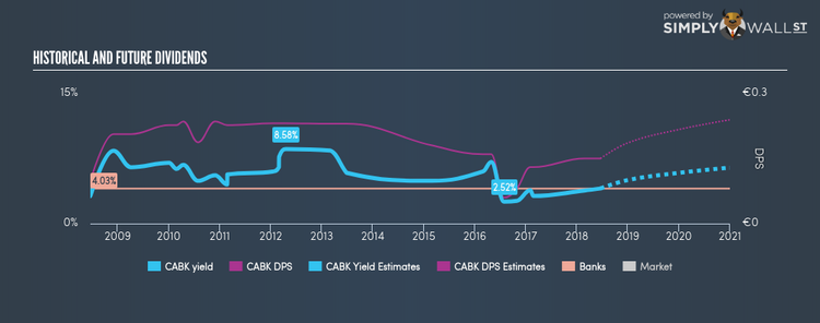 BME:CABK Historical Dividend Yield Jun 19th 18