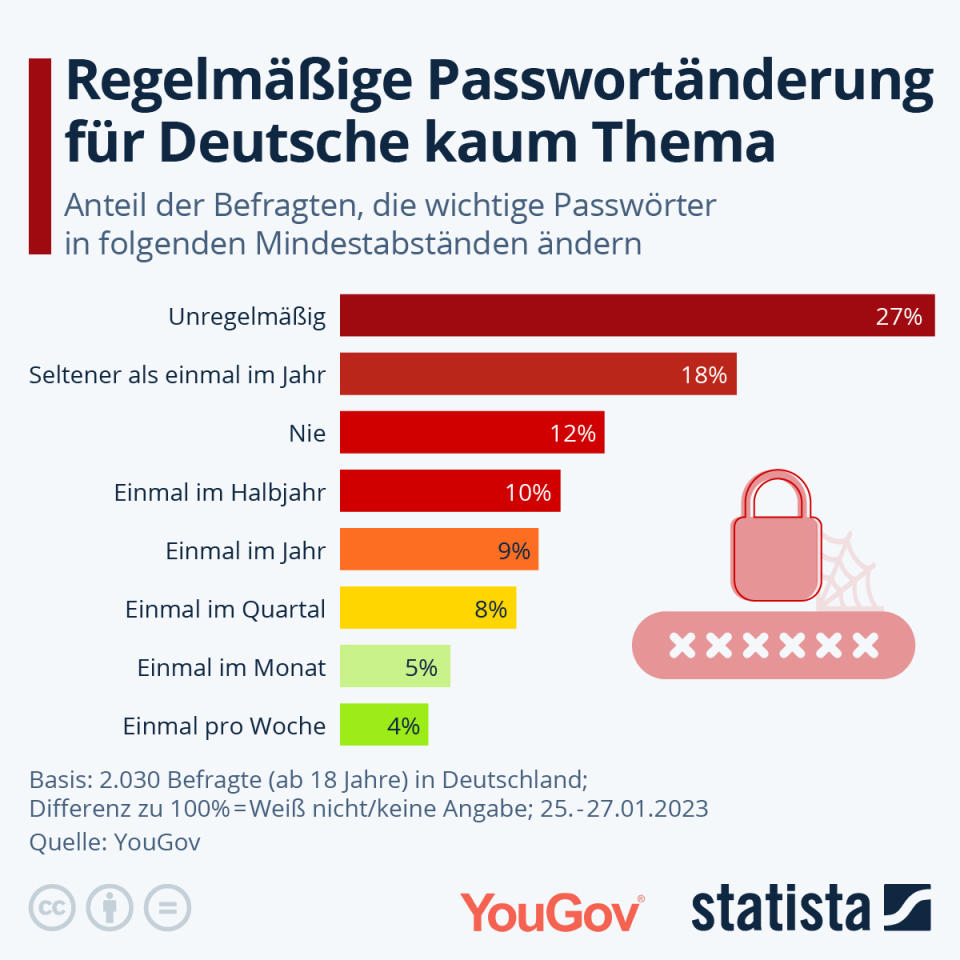 Infografik: Regelmäßige Passwortänderung für Deutsche kaum Thema | Statista