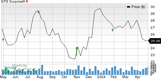 Franklin Resources, Inc. Price and EPS Surprise