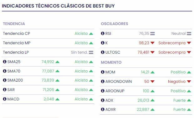 Los ciclos de reemplazo y la inteligencia artificial: Claves para Best Buy