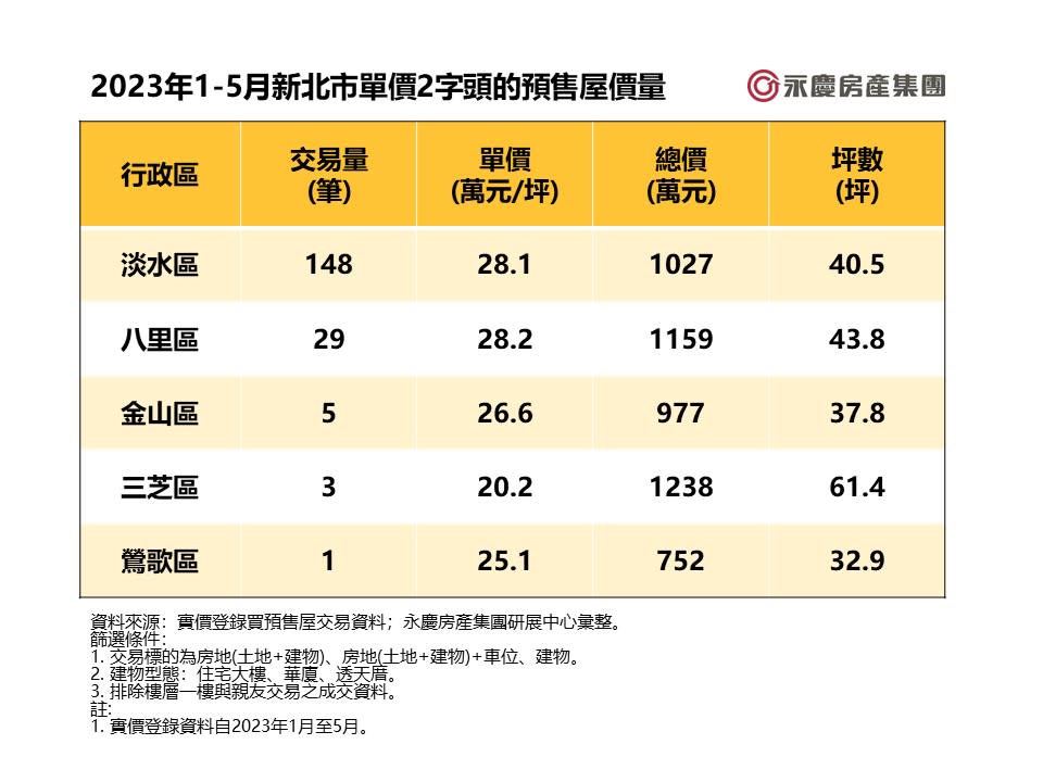 2023年1-5月新北市單價2字頭的預售屋價量。圖/永慶房屋提供