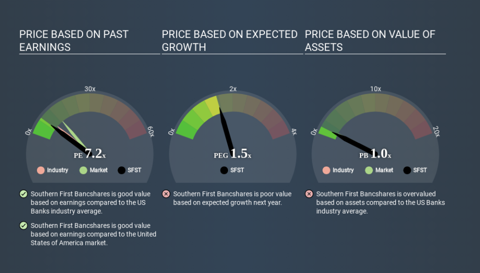 NasdaqGM:SFST Price Estimation Relative to Market March 29th 2020