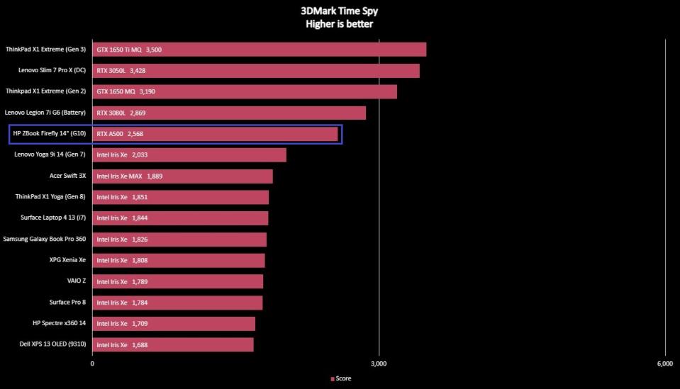 Benchmark graph for the HP ZBook Firefly 14