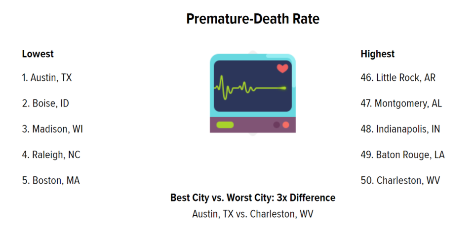 Boise had the second-best rate of premature deaths and crime of all state capitals.
