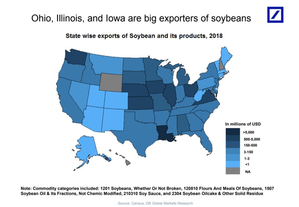 Ohio, Illinois, and Iowa export the most soybeans. (Photo: Deutsche Bank Research) 