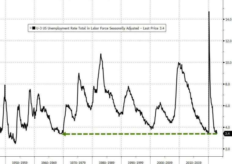 美國1月失業率報3.4%，創53年新低。(圖：ZeroHedge)