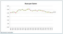 MLB Scoring