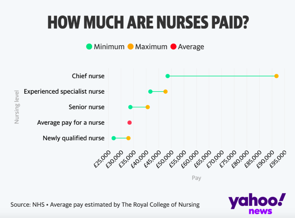 Salaries for nurses varies widely depending on experience and expertise. (Yahoo News)