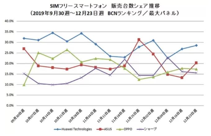 日本2019年Q4各週SIM Free手機排行變化