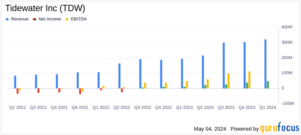 Tidewater Inc. (TDW) Surpasses Q1 Revenue and Net Income Estimates