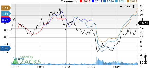 Marathon Oil Corporation Price and Consensus