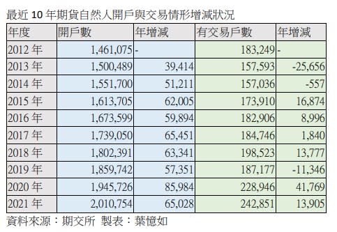 股票市場交投熱期貨商獲利卻縮水  期貨從業人員成弱勢族群