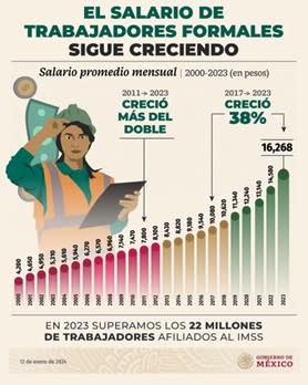 Crecimiento histórico del salario de trabajadores formales en México