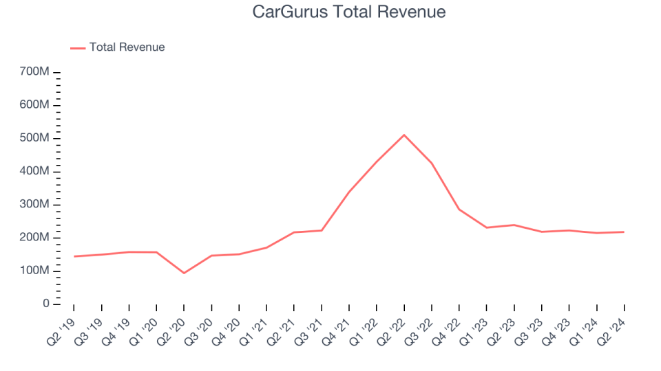 CarGurus Total Revenue