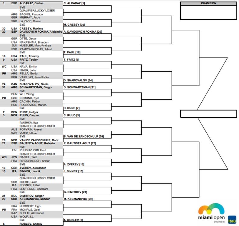 La primera parte del cuadro principal del Masters 1000 masculino de Miami 2023