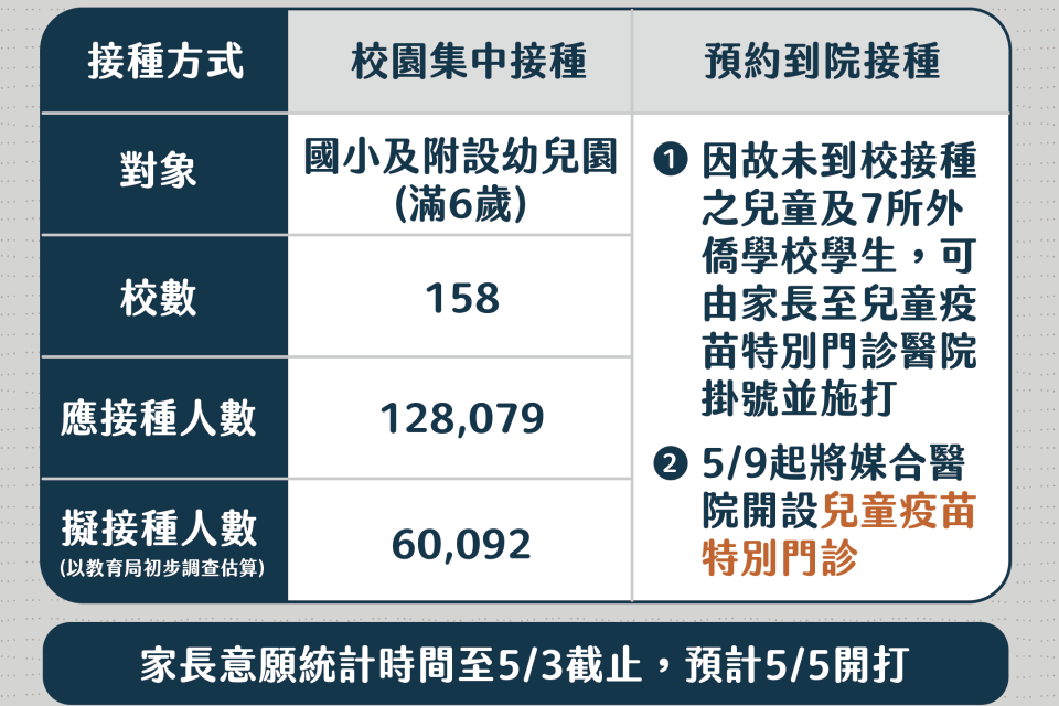 臺北市約6萬名學童有意願接種莫德納疫苗