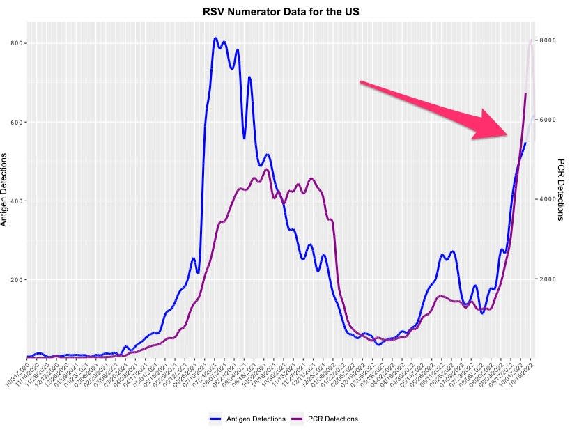 RSV graph showing cases climbing