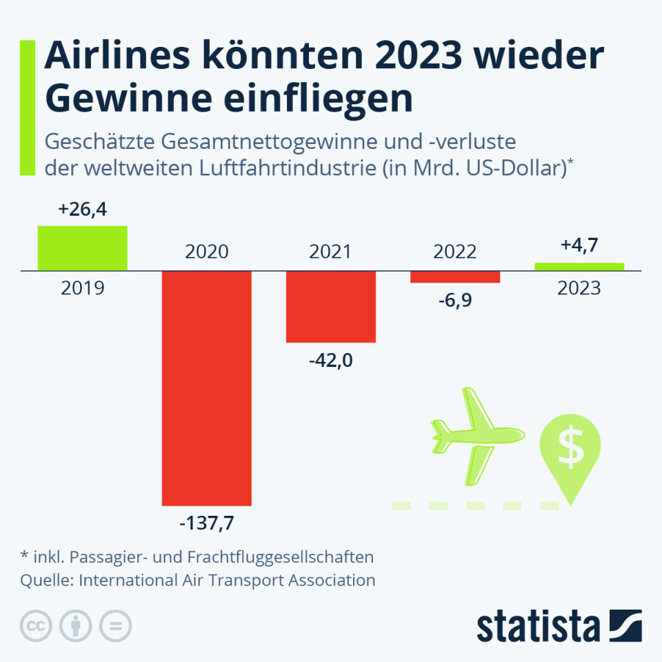 Infografik: Airlines könnten 2023 wieder Gewinne einfliegen | Statista