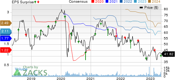 NuVasive, Inc. Price, Consensus and EPS Surprise