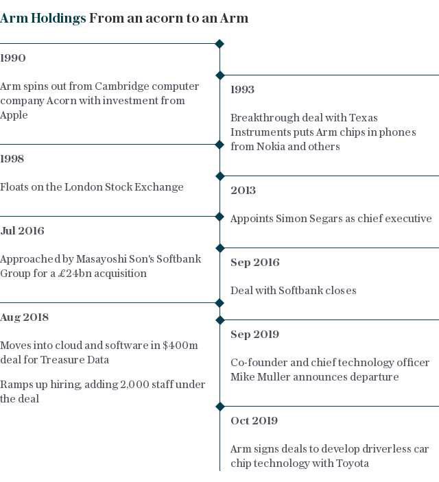 Arm Holdings timeline