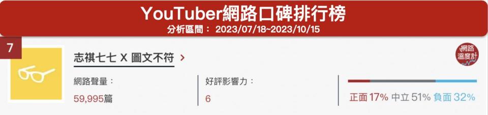 「志祺七七X圖文不符」YouTuber網路口碑排行榜