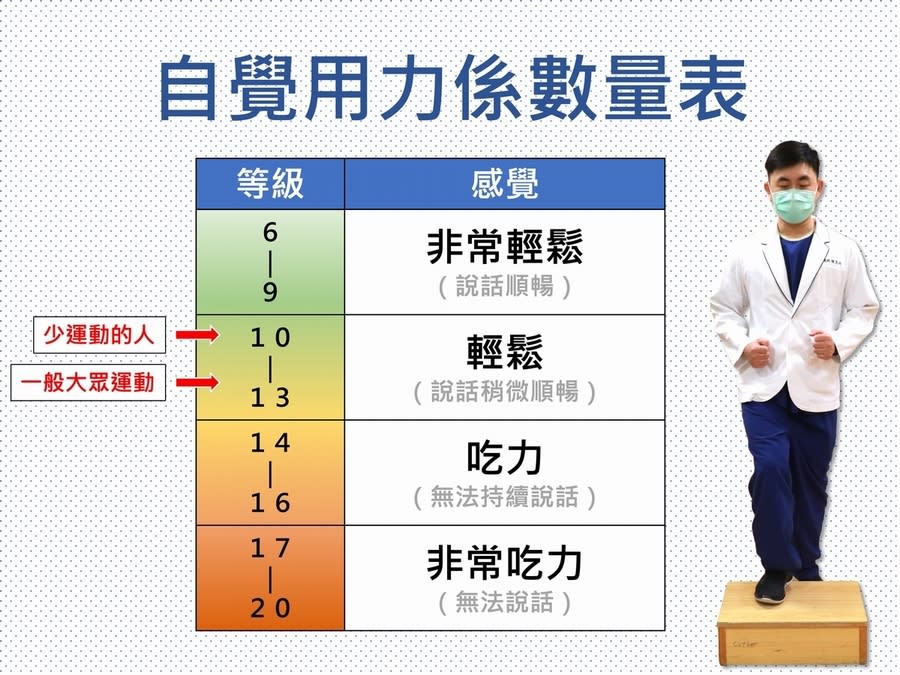 運動強度「量表」怎麼看？