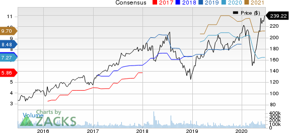 Facebook, Inc. Price and Consensus