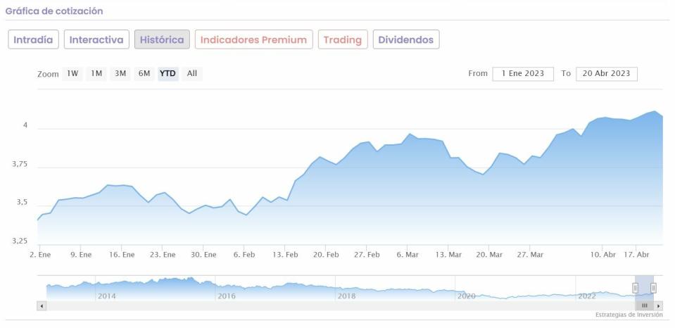 Telefónica cotización anual del valor 