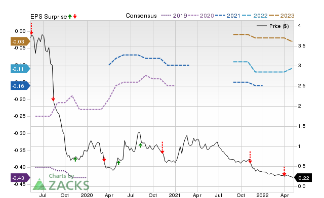 Price, consensus and EPS surprise chart for REED