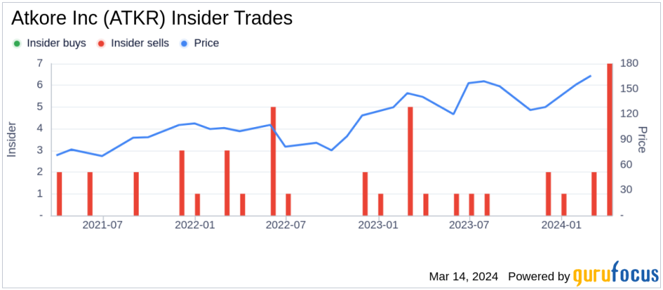 Atkore Inc (ATKR) VP, Chief HR Officer Leangela Lowe Sells 6,500 Shares