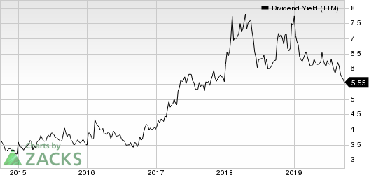 Brixmor Property Group Inc. Dividend Yield (TTM)