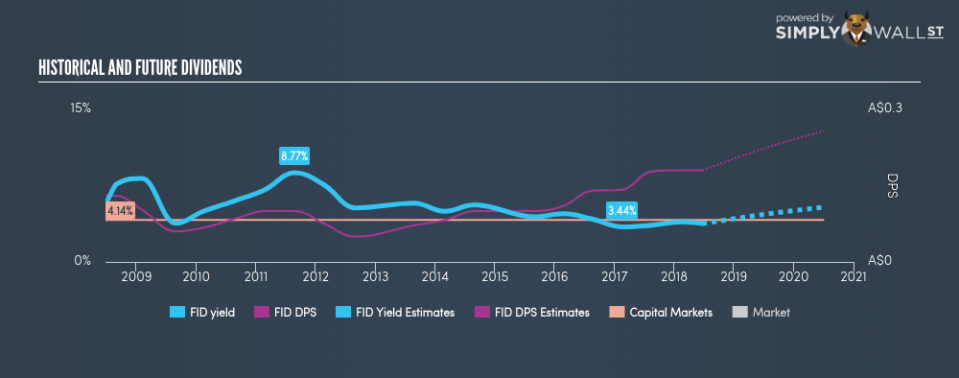 ASX:FID Historical Dividend Yield June 23rd 18