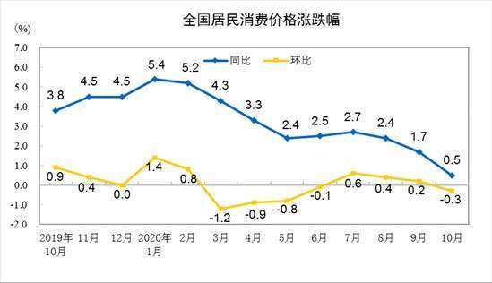 資料來源:中國統計局