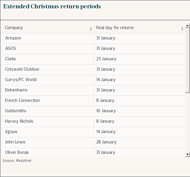 Extended Christmas return periods