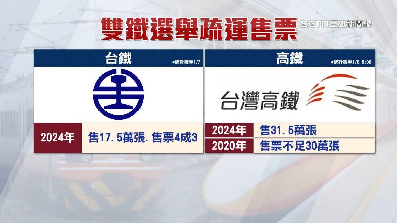 選舉疏運期間，台鐵已經賣出17.5萬張車票，高鐵則售出31.5萬張。