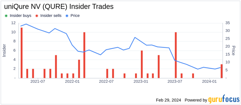 uniQure NV CEO Matthew Kapusta Sells 27,904 Shares