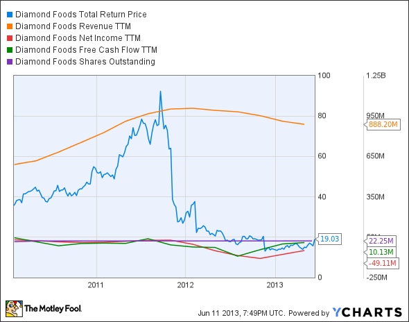 DMND Total Return Price Chart