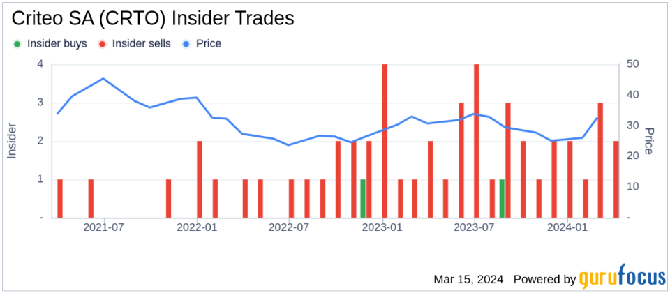 Insider Sell: CEO Megan Clarken Sells 21,322 Shares of Criteo SA (CRTO)