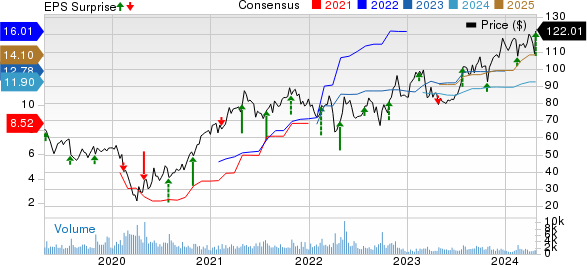 Ryder System, Inc. Price, Consensus and EPS Surprise