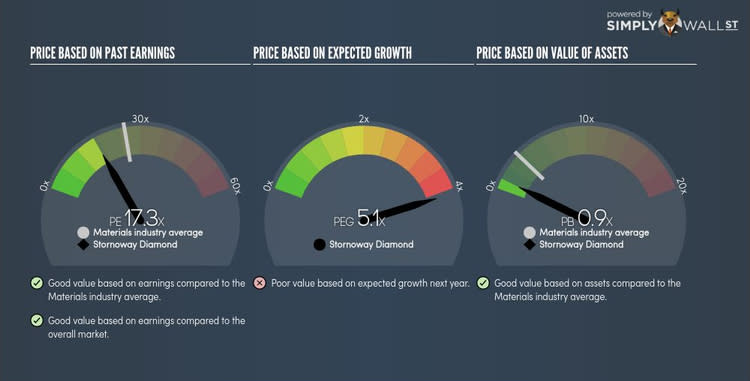 TSX:SWY PE PEG Gauge Sep 12th 17