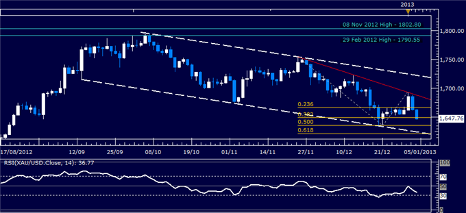 Forex_Analysis_US_Dollar_Breaks_with_SP_500_on_Fed_Policy_Outlook_body_Picture_2.png, Forex Analysis: US Dollar Breaks with S&P 500 on Fed Policy Outlook