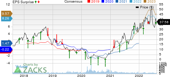 SM Energy Company Price, Consensus and EPS Surprise